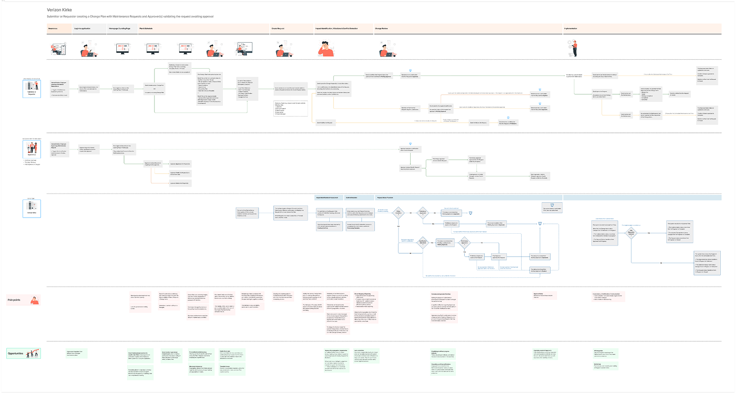 A broader service-design style journey map showing the journeys across different roles and personas.